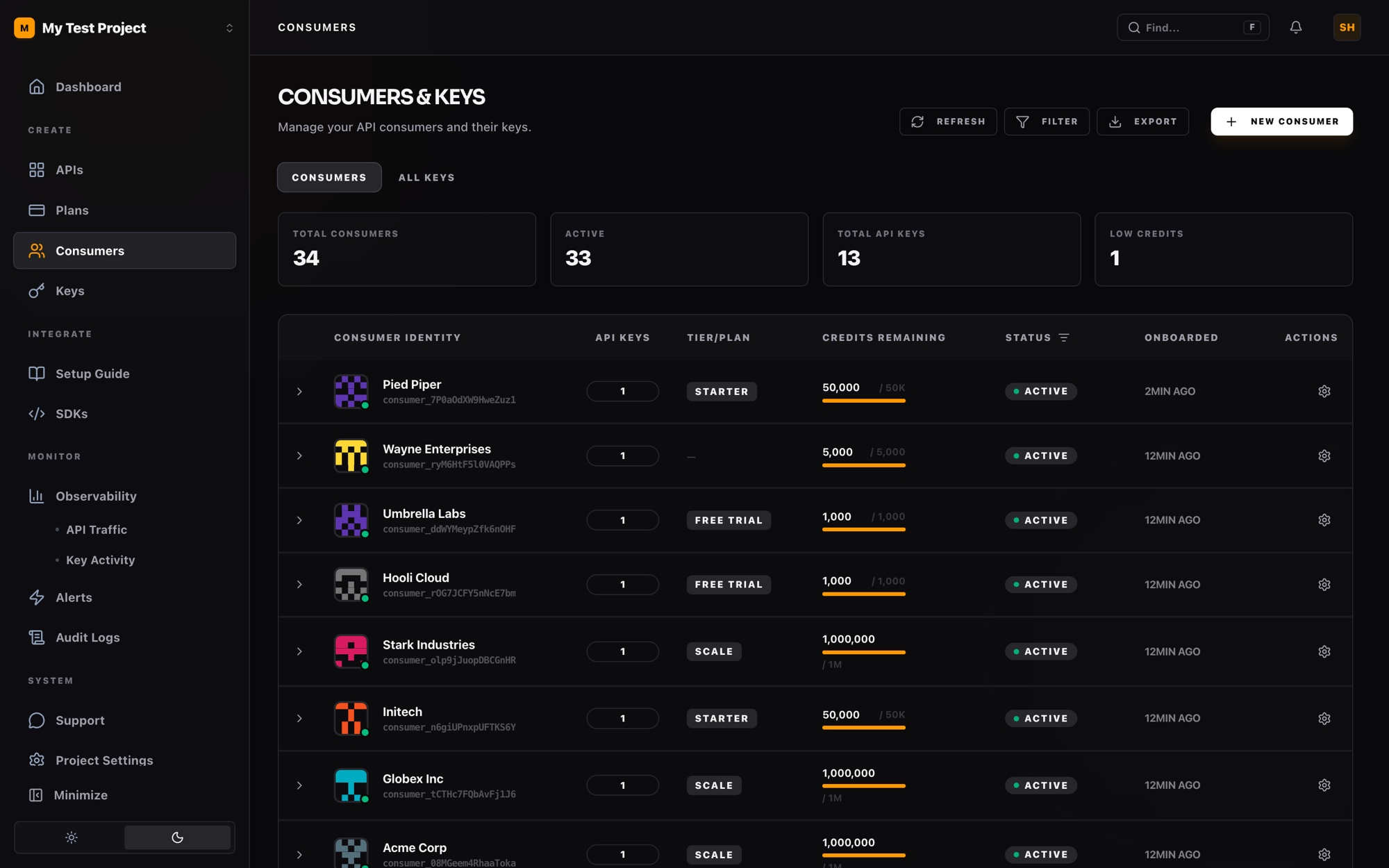 ReqKey dashboard — consumers with plans, credits remaining, and statuses