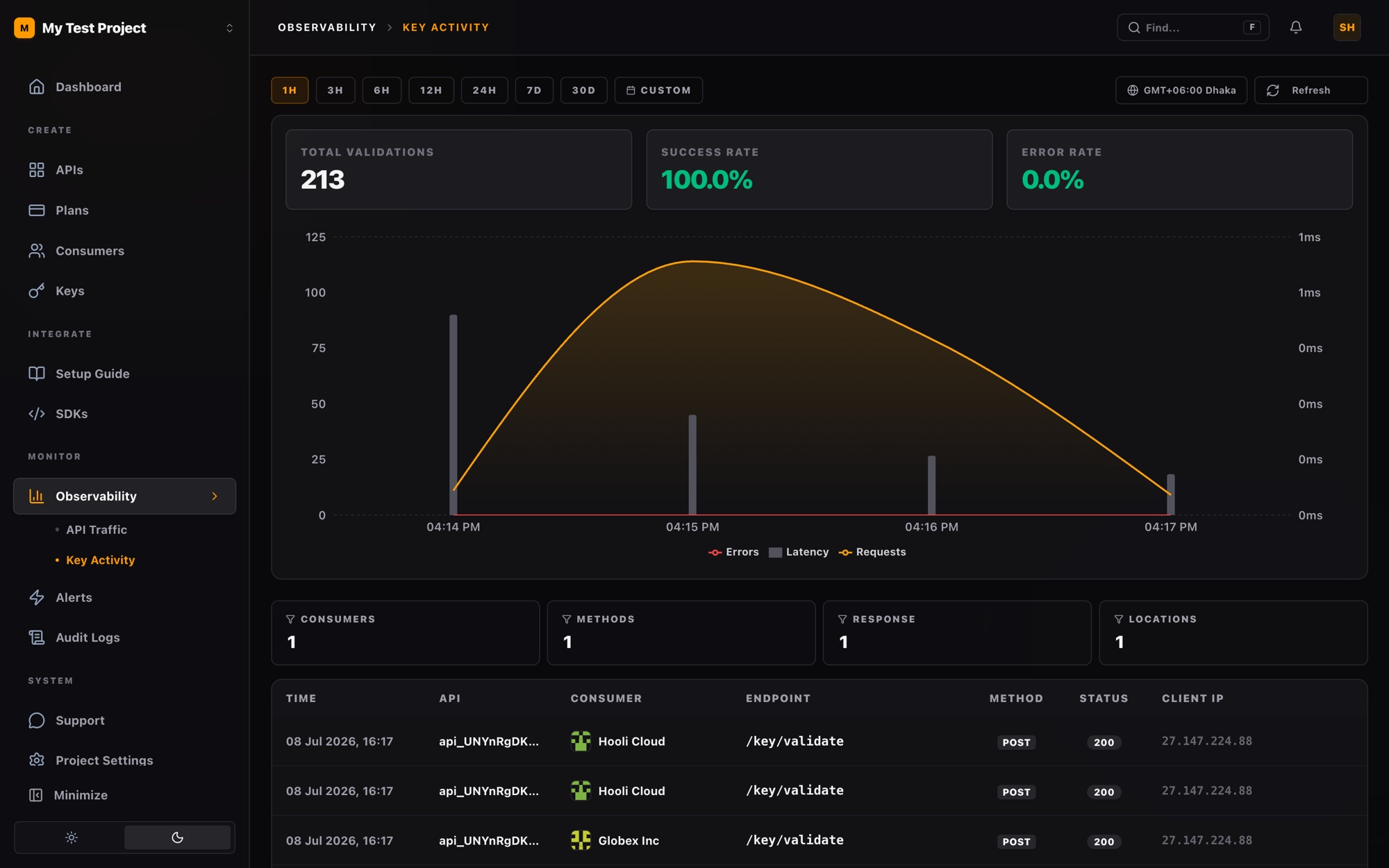 ReqKey dashboard — key activity with validation counts and success rate