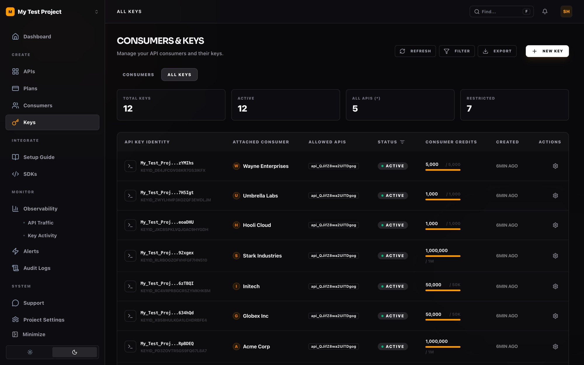 ReqKey dashboard — all API keys with attached consumers, allowed APIs, status, and credits