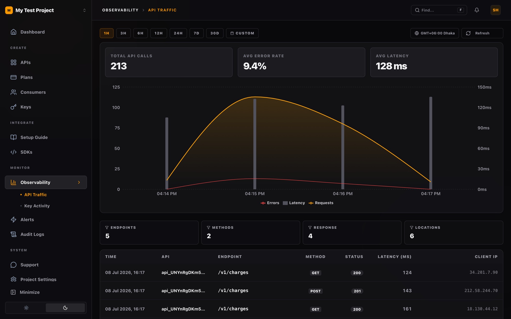 ReqKey dashboard — API traffic with request chart, error rate, latency, and per-request log